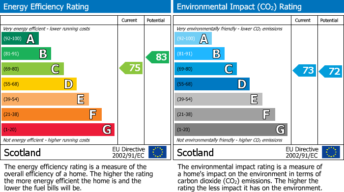 EPC Graph for Batchen Street, Elgin