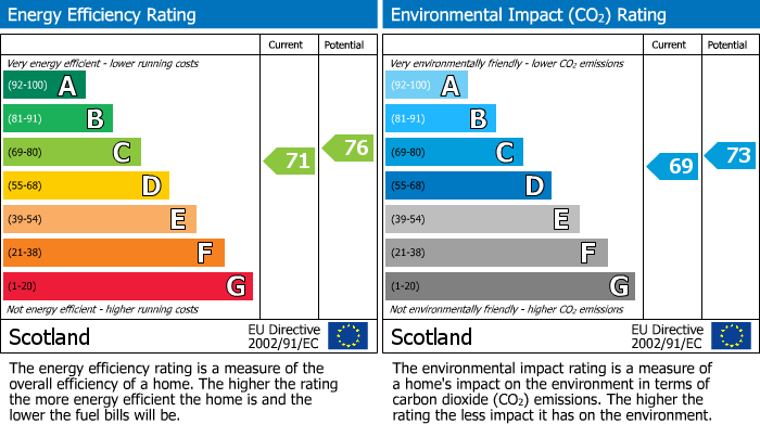 EPC Graph for Beach Road, Kingston, Fochabers