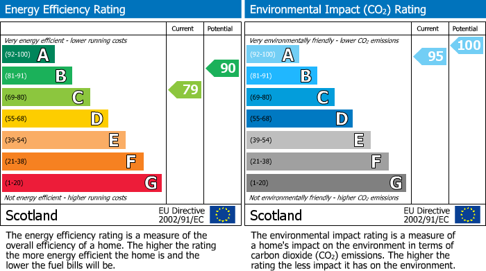 EPC Graph for Binn View Place, Lintmill, Cullen