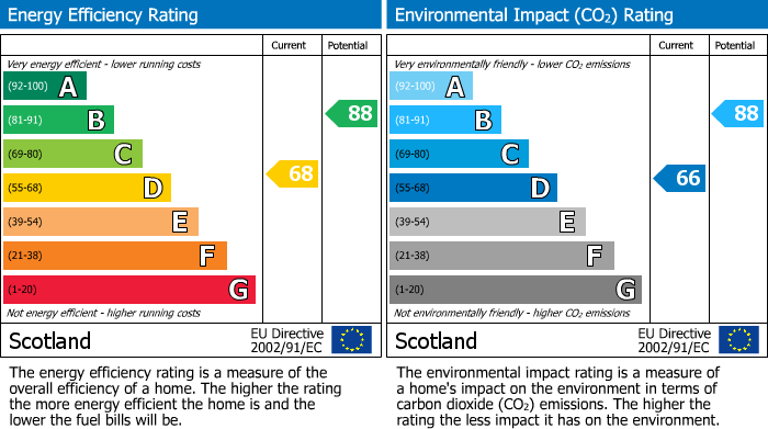 EPC Graph for Muirfield Road, Elgin