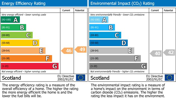EPC Graph for North Street, Bishopmill, Elgin