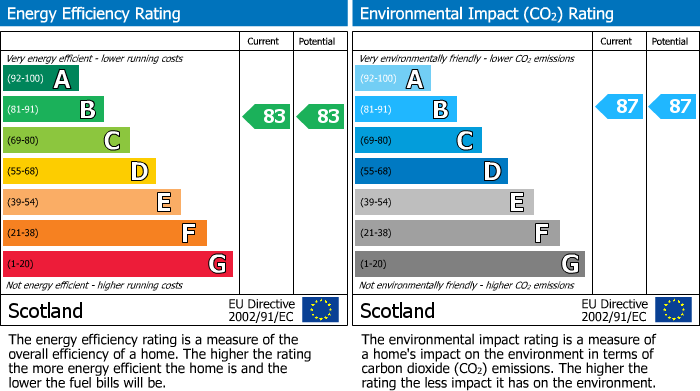 EPC Graph for Moravia Apartments, Elgin