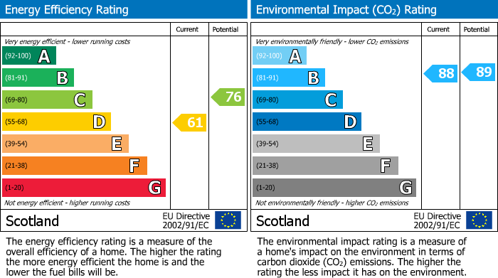 EPC Graph for Ferryhill, Forres