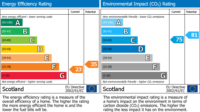 EPC Graph for Moss Street, Archiestown