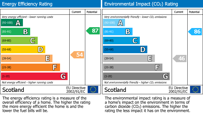 EPC Graph for Cliff Terrace, Buckie