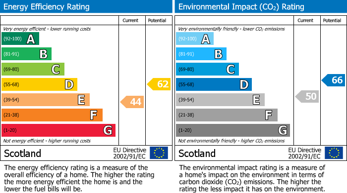 EPC Graph for Headland Rise, Burghead