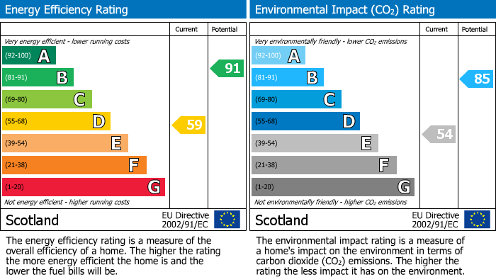 EPC Graph for Howe of Enzie, Buckie