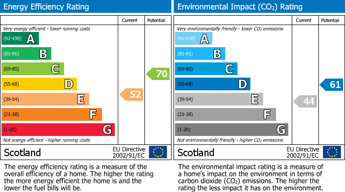 EPC Graph for West Road, Elgin