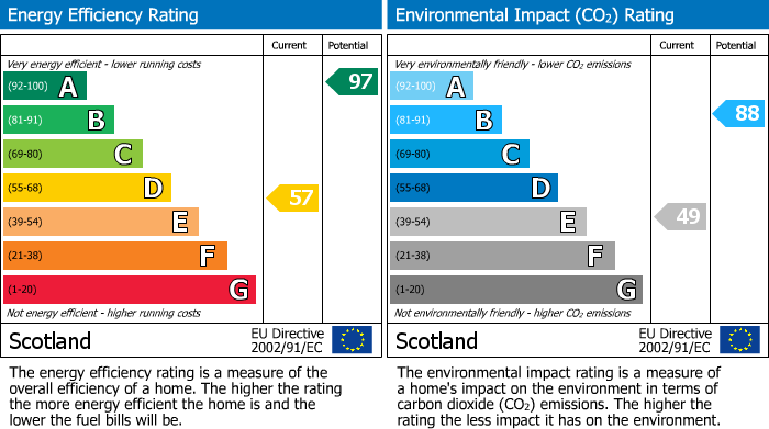 EPC Graph for Orton, Fochabers