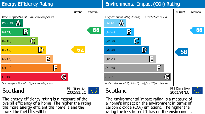 EPC Graph for Brodie Drive, Elgin