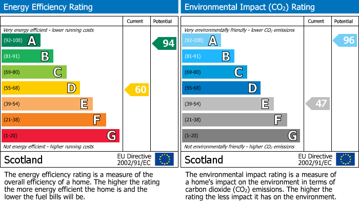 EPC Graph for Gilliebog Place, Lhanbryde