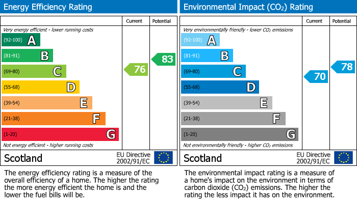 EPC Graph for Ardgilzean, Elgin