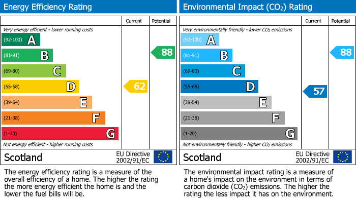 EPC Graph for Fleurs Road, Forres