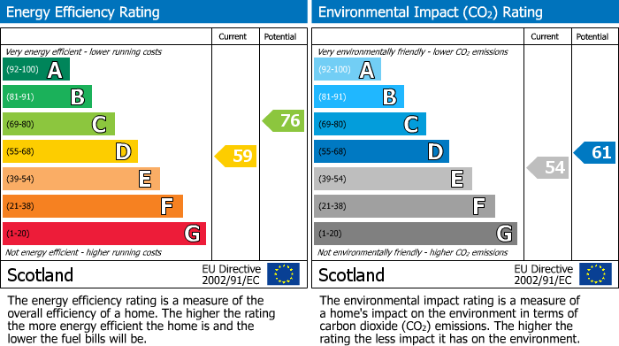 EPC Graph for Granary Street, Burghead