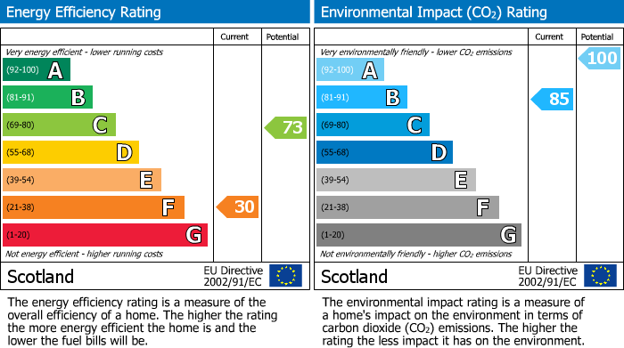 EPC Graph for Cassieford Cottages, Findhorn Road, Forres