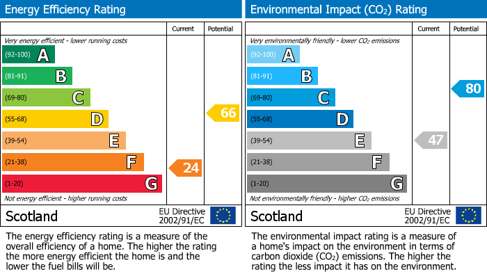 EPC Graph for Church Street, Burghead