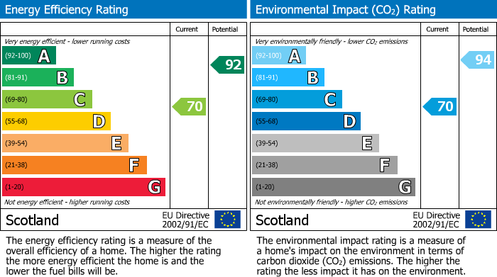 EPC Graph for Lossie Cottages, Elgin