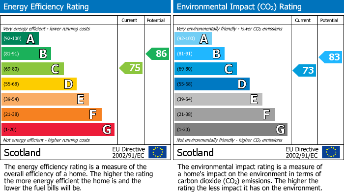 EPC Graph for Knockomie Rise, Forres