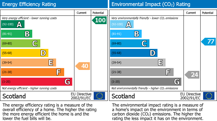 EPC Graph for Kirkmichael, Ballindalloch