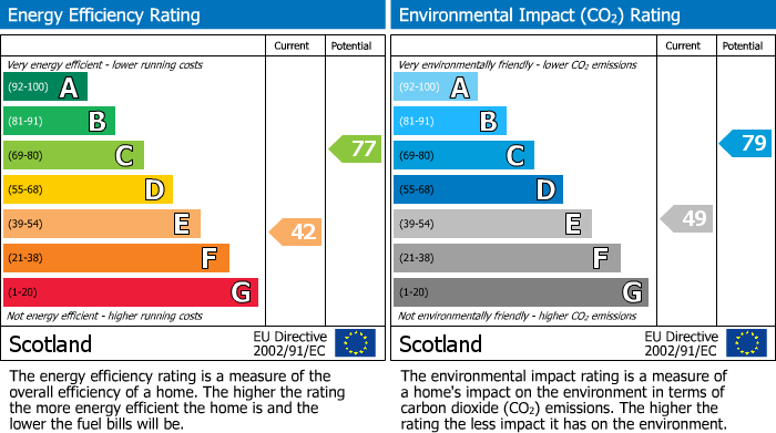 EPC Graph for McEwan House, 11 South Guildry Street, Elgin