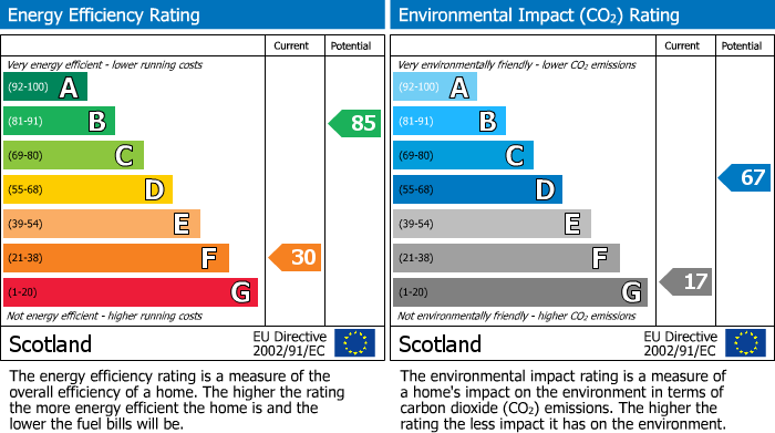 EPC Graph for High Street, Rothes, Aberlour