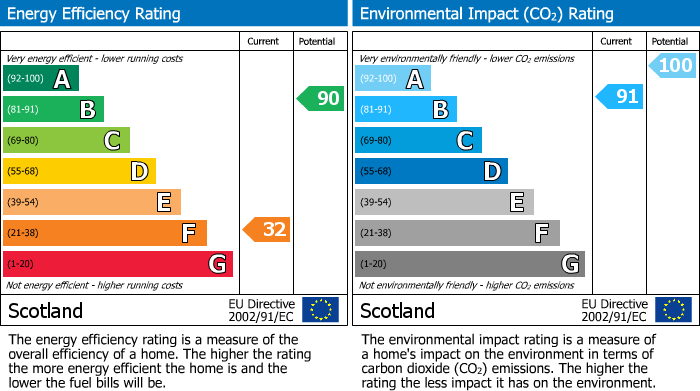 EPC Graph for Glass, Huntly