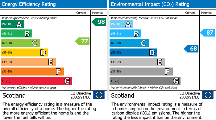 EPC Graph for Ardgilzean, Elgin