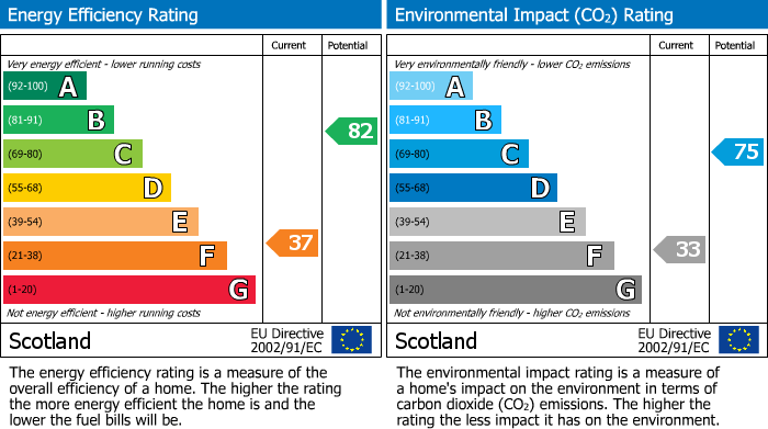 EPC Graph for Young Street, Burghead