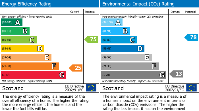 EPC Graph for Harrow Inn Close, Elgin