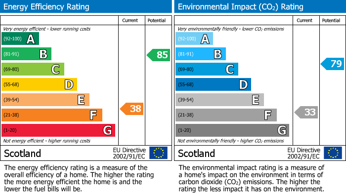 EPC Graph for Duff Street, Hopeman