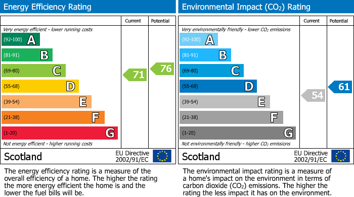 EPC Graph for St Mary's Court, South Street, Elgin