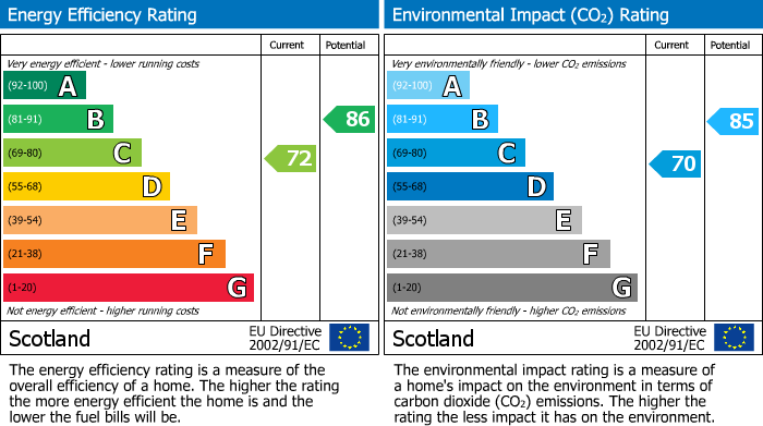 EPC Graph for Milne Road, Fochabers