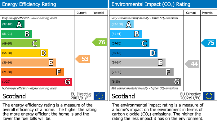 EPC Graph for High Street, Elgin