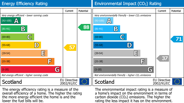 EPC Graph for Fountain Court, Burghead