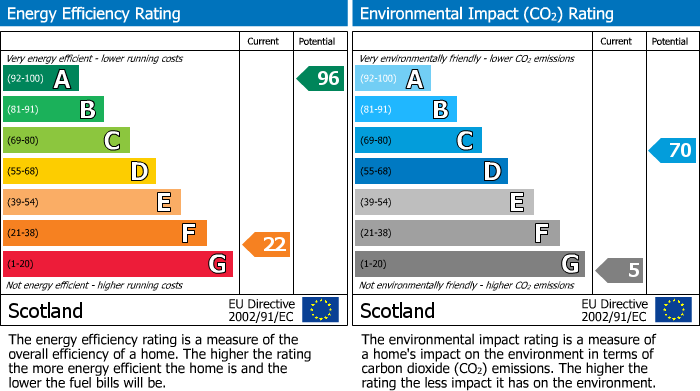 EPC Graph for Wester Elchies, Aberlour