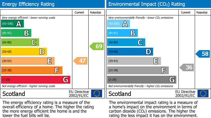 EPC Graph for 16 South Guildry Street, Elgin