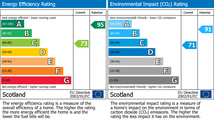 EPC Graph for Balormie, Lossiemouth