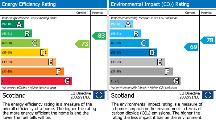 EPC Graph for Marine Court, Lossiemouth